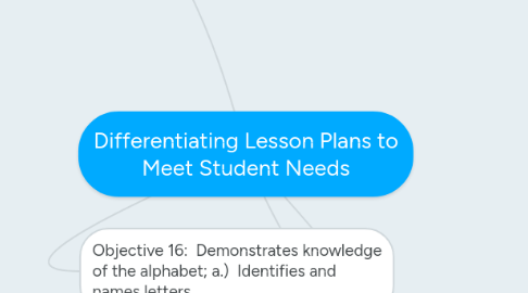 Mind Map: Differentiating Lesson Plans to Meet Student Needs