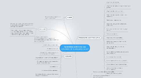 Mind Map: Aprendizaje autónomo: eje articulador de la educación virtual