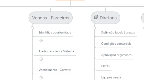 Mind Map: FEIRÃO 2016