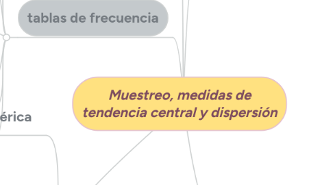 Mind Map: Muestreo, medidas de tendencia central y dispersión