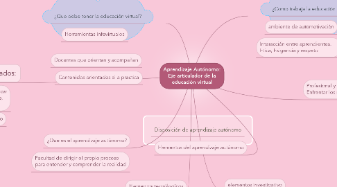Mind Map: Aprendizaje Autónomo: Eje articulador de la educación virtual