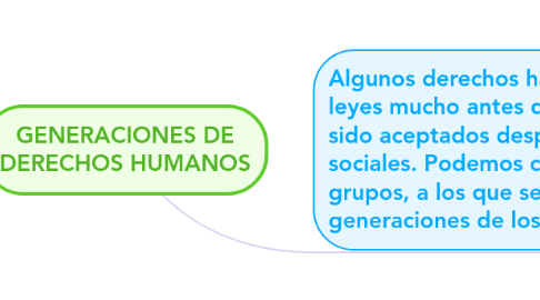 Mind Map: GENERACIONES DE DERECHOS HUMANOS