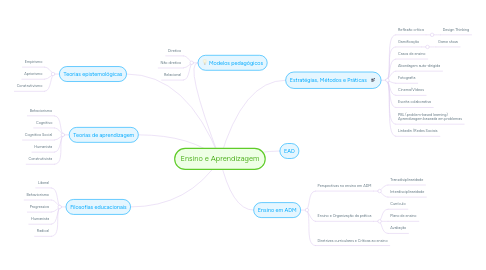 Mind Map: Ensino e Aprendizagem