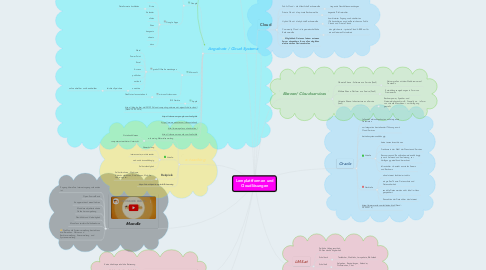 Mind Map: Lernplattformen und Cloudlösungen