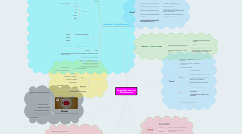 Mind Map: Lernplattformen und Cloudlösungen