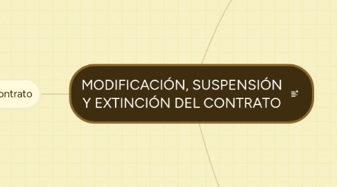 Mind Map: MODIFICACIÓN, SUSPENSIÓN Y EXTINCIÓN DEL CONTRATO