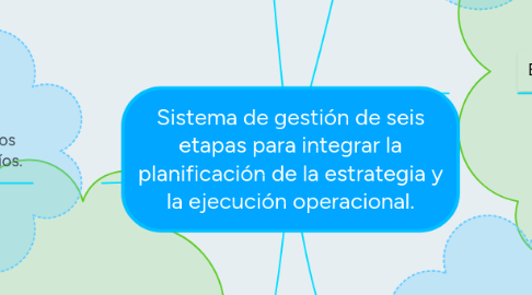 Mind Map: Sistema de gestión de seis etapas para integrar la planificación de la estrategia y la ejecución operacional.