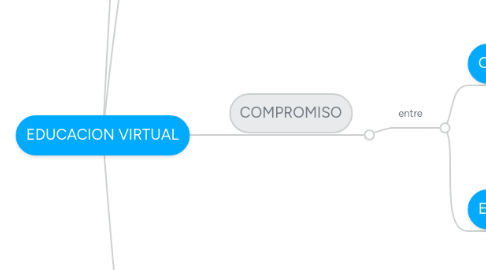 Mind Map: EDUCACION VIRTUAL