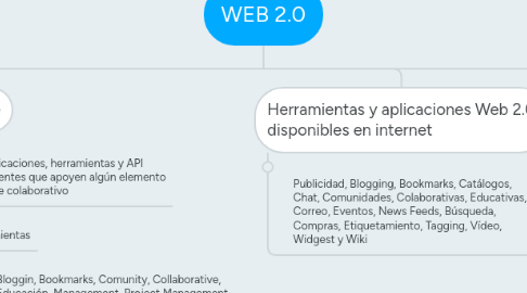 Mind Map: WEB 2.0