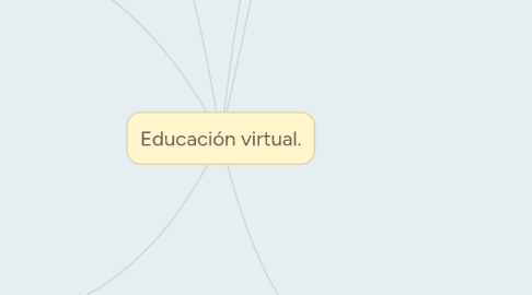 Mind Map: Educación virtual.