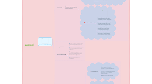 Mind Map: Introducción a la Administración