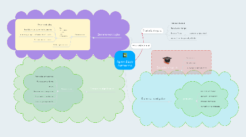 Mind Map: Aprendizaje Autónomo