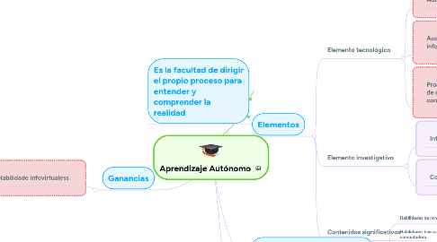 Mind Map: Aprendizaje Autónomo