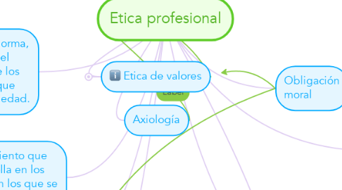 Mind Map: Etica profesional