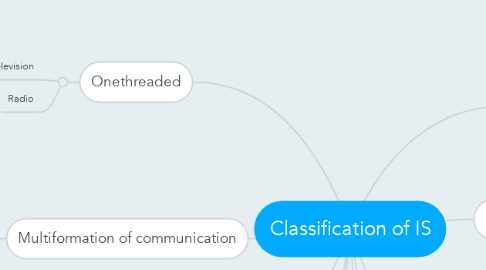 Mind Map: Classification of IS
