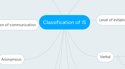 Mind Map: Classification of IS