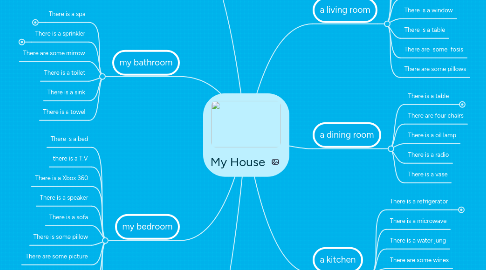 Mind Map: My House