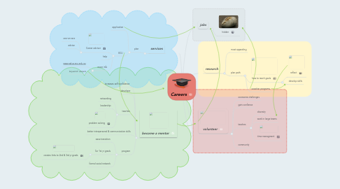 Mind Map: Careers