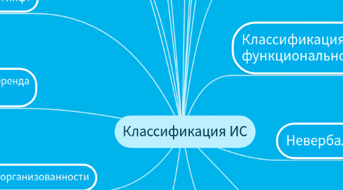 Mind Map: Классификация ИС