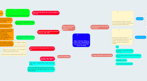 Mind Map: Higher utilisation efficiency of solar rays-- potentially the best alternative renewable source of energy