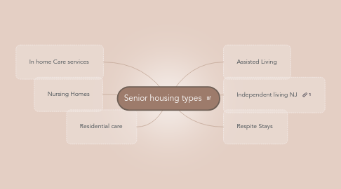 Mind Map: Senior housing types