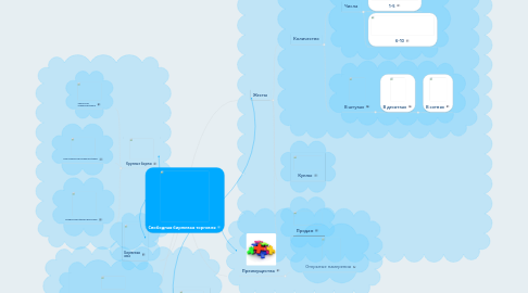 Mind Map: Свободная биржевая торговля