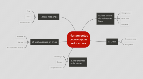 Mind Map: Herramientas tecnológicas educativas