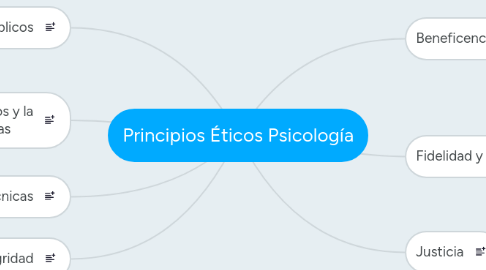 Mind Map: Principios Éticos Psicología