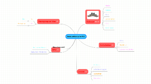 Mind Map: Eerste periode op het ROC