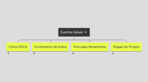 Mind Map: Eventos Kaisen