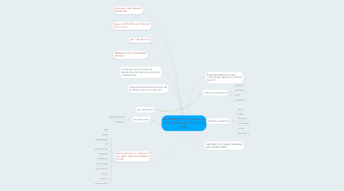 Mind Map: ASSESSMENT - what students know, understand, can do and feel.