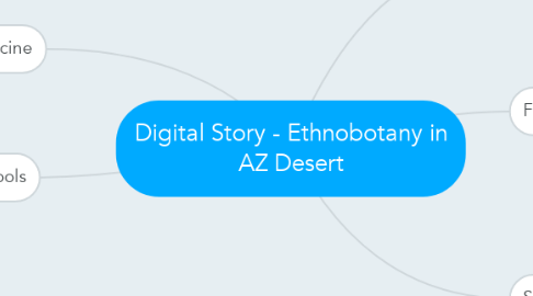 Mind Map: Digital Story - Ethnobotany in AZ Desert