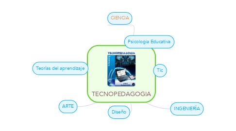 Mind Map: TECNOPEDAGOGIA