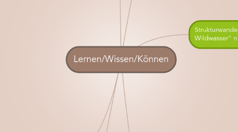 Mind Map: Lernen/Wissen/Können