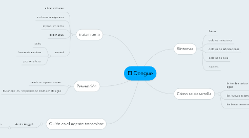 Mind Map: El Dengue