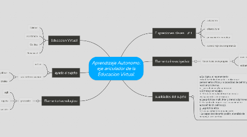 Mind Map: Aprendizaje Autonomo: eje ariculador de la Educacion Virtual.