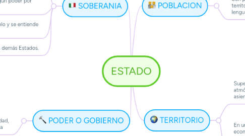 Mind Map: ESTADO