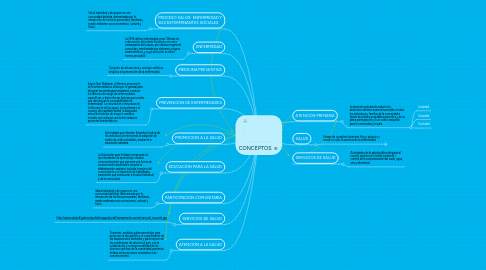 Mind Map: CONCEPTOS