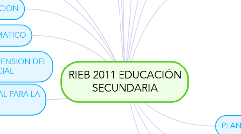 Mind Map: RIEB 2011 EDUCACIÓN SECUNDARIA