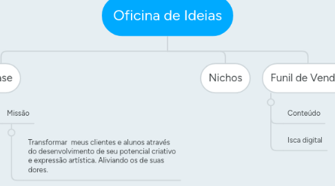 Mind Map: Oficina de Ideias