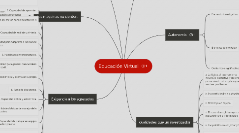 Mind Map: Educación Virtual