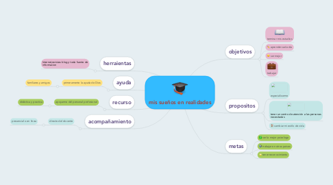 Mind Map: mis sueños en realidades