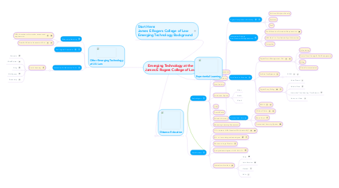 Mind Map: Emerging Technology at the James E Rogers College of Law