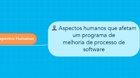 Mind Map: Aspectos humanos que afetam um programa de melhoria de processo de software