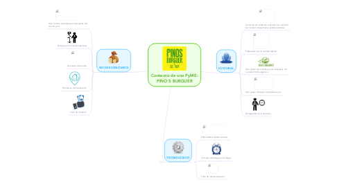 Mind Map: Contexto de una PyME: PINO'S BURGUER