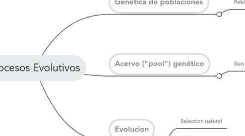 Mind Map: Procesos Evolutivos