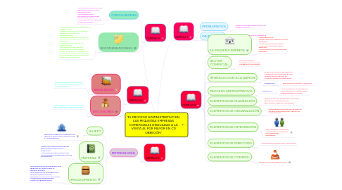 Mind Map: ’EL PROCESO ADMINISTRATIVO EN LAS PEQUEÑAS EMPRESAS COMERCIALES DEDICADAS A LA VENTA AL POR MAYOR EN CD OBREGÓN’’