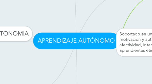 Mind Map: APRENDIZAJE AUTÓNOMO