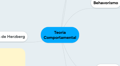 Mind Map: Teoria Comportamental