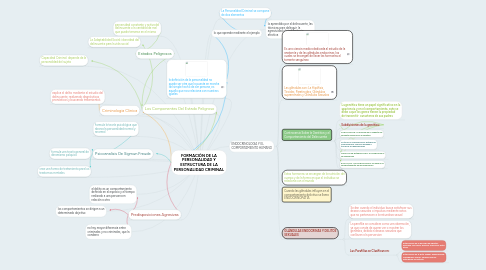 Mind Map: FORMACIÓN DE LA PERSONALIDAD Y ESTRUCTURA DE LA PERSONALIDAD CRIMINAL